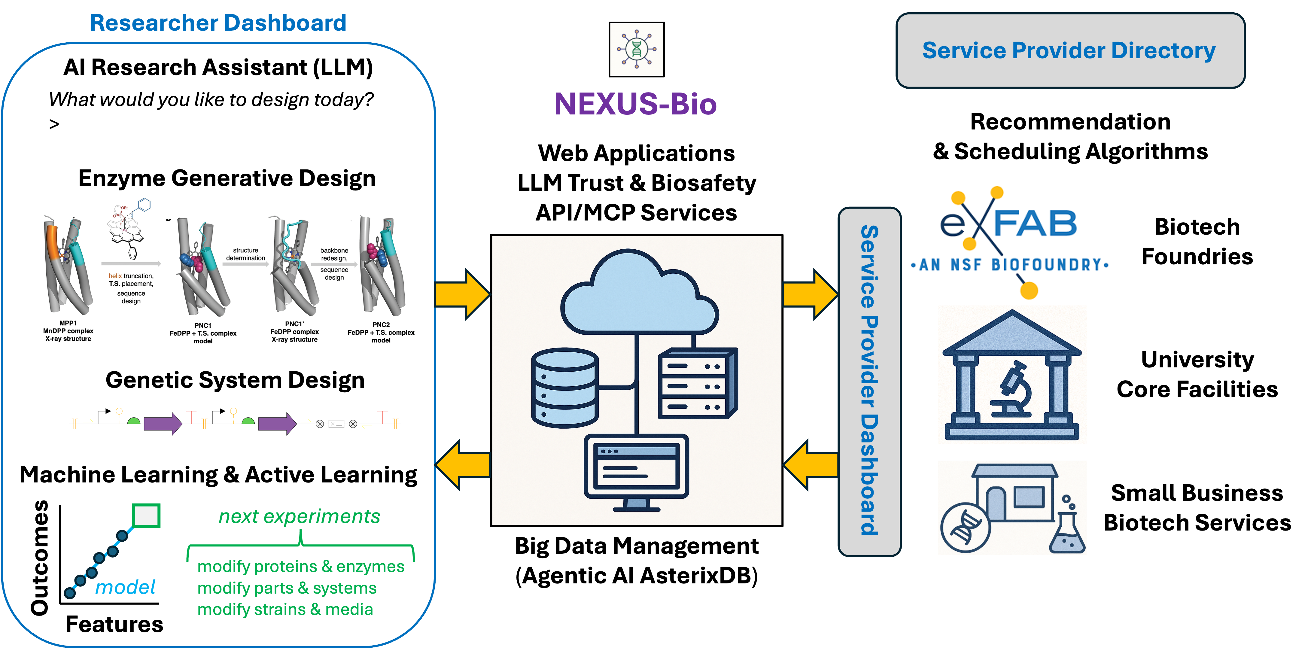 Nexus Bio network of programmable cloud laboratories